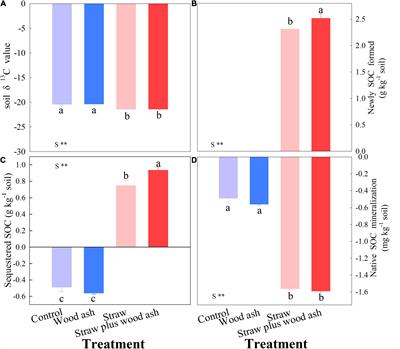 Effect of Straw and Wood Ash on Soil Carbon Sequestration and Bacterial Community in a Calcareous Soil